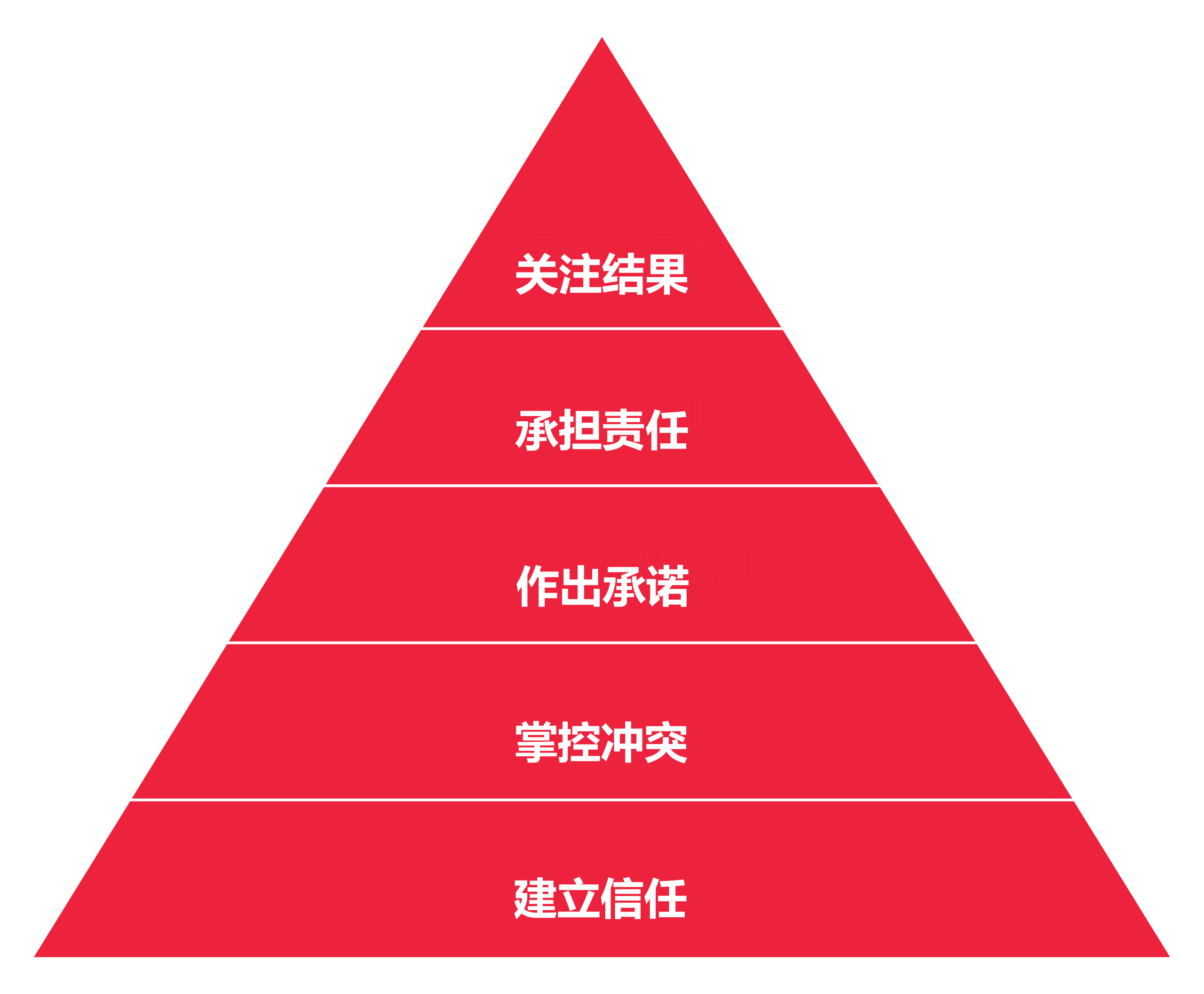 突破协作困局：解锁克服团队协作五种障碍的密码